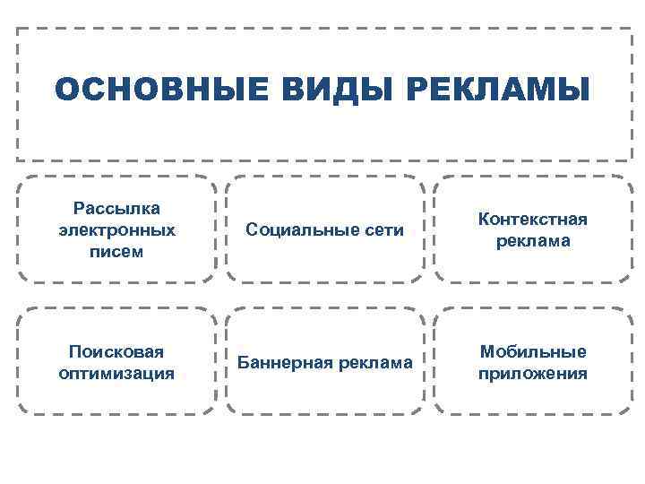 ОСНОВНЫЕ ВИДЫ РЕКЛАМЫ Рассылка электронных писем Социальные сети Контекстная реклама Поисковая оптимизация Баннерная реклама