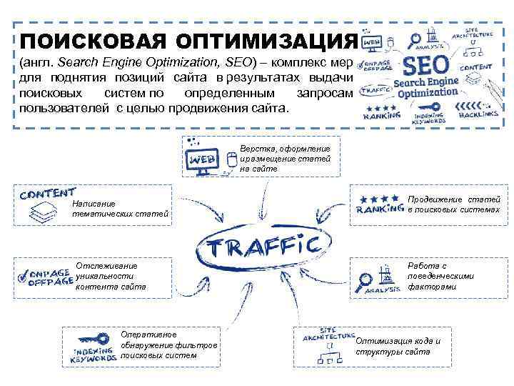 ПОИСКОВАЯ ОПТИМИЗАЦИЯ (англ. Search Engine Optimization, SEO) – комплекс мер для поднятия позиций сайта