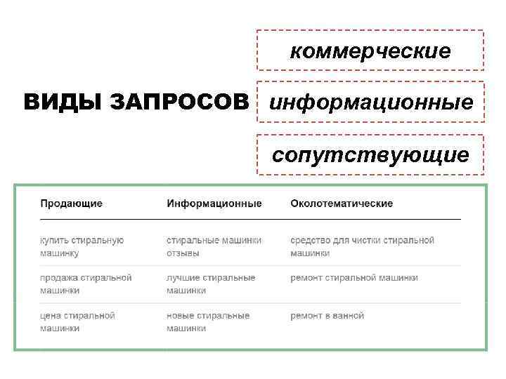 коммерческие ВИДЫ ЗАПРОСОВ информационные сопутствующие 