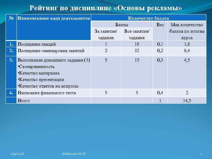 Рейтинг по дисциплине «Основы рекламы» № Наименование вида деятельности 1. Посещение лекций 2. Посещение