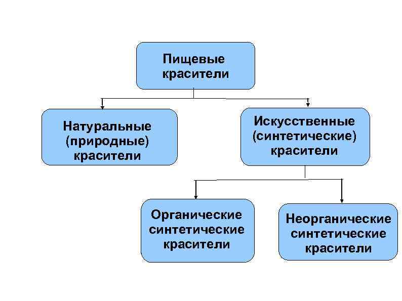 Пищевые красители Натуральные (природные) красители Органические синтетические красители Искусственные (синтетические) красители Неорганические синтетические красители