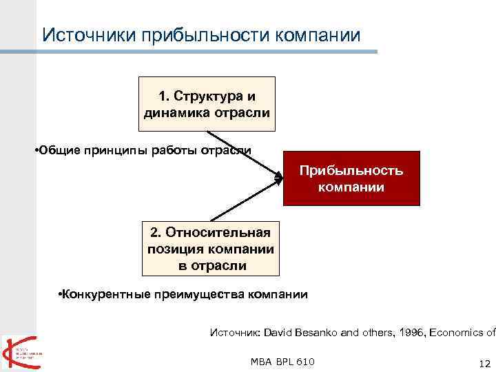 Источники прибыльности компании 1. Структура и динамика отрасли • Общие принципы работы отрасли Прибыльность