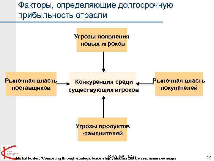 Факторы, определяющие долгосрочную прибыльность отрасли Угрозы появления новых игроков Рыночная власть поставщиков Конкуренция среди