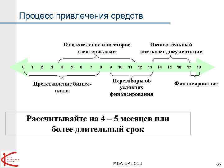 Процесс привлечения средств Ознакомление инвесторов с материалами 0 1 2 3 4 5 6