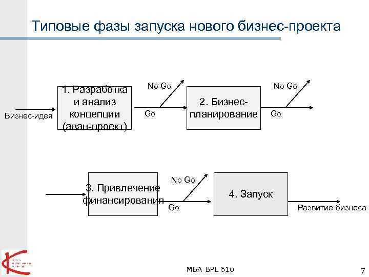 Типовые фазы запуска нового бизнес-проекта Бизнес-идея 1. Разработка и анализ концепции (аван-проект) No Go