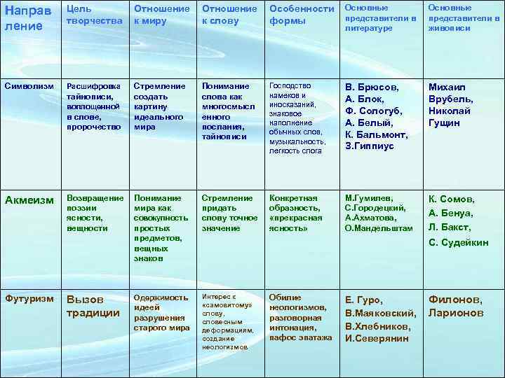 Направ ление Цель творчества Отношение к миру Отношение к слову Особенности формы Основные представители