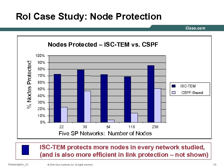 Ro. I Case Study: Node Protection Nodes Protected – ISC-TEM vs. CSPF % Nodes