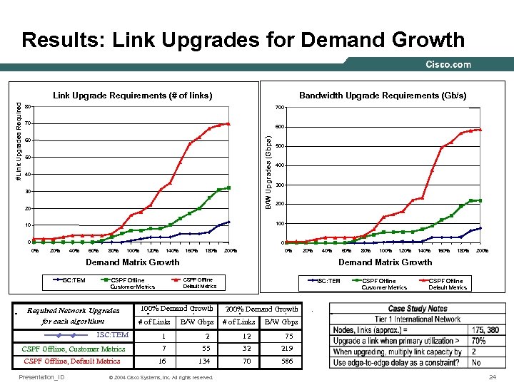Results: Link Upgrades for Demand Growth Bandwidth Upgrade Requirements (Gb/s) 700 70 600 B/W