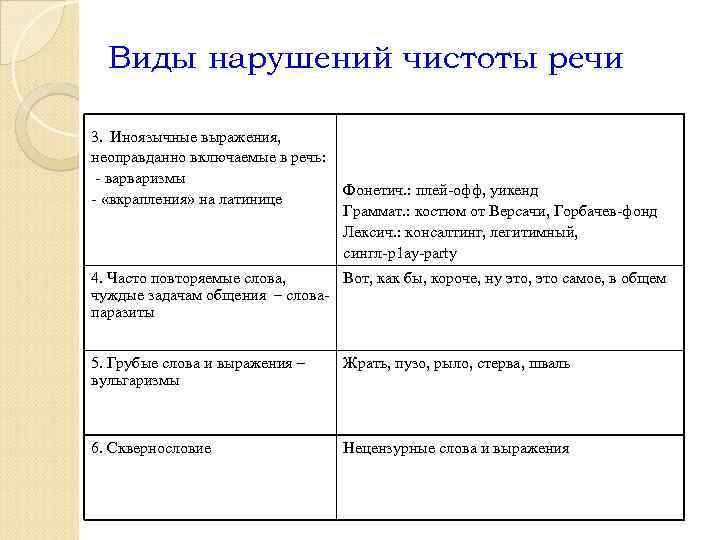 Виды нарушений чистоты речи 3. Иноязычные выражения, неоправданно включаемые в речь: - варваризмы -