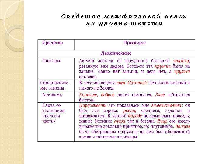 Средства межфразовой связи на уровне текста 