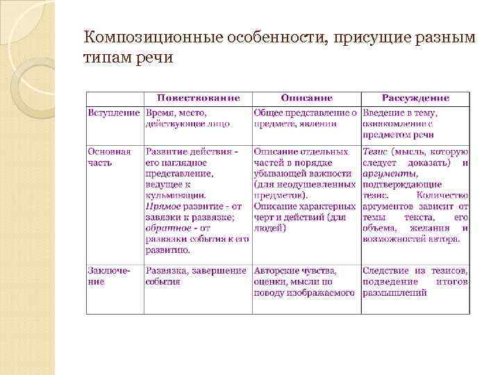 Композиционные особенности, присущие разным типам речи 