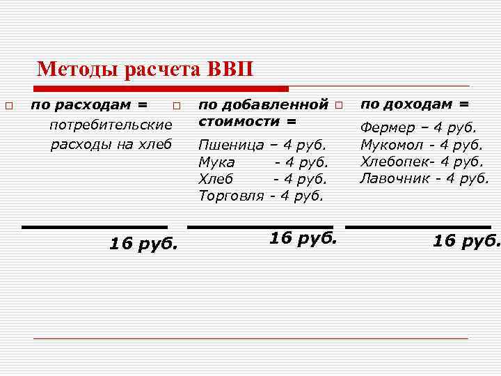 Методы расчета ввп. ВВП производственным методом формула. Методы подсчета ВВП по доходам. Метод расчета ВВП по расходам. ВВП методом расчета по добавленной стоимости формула.