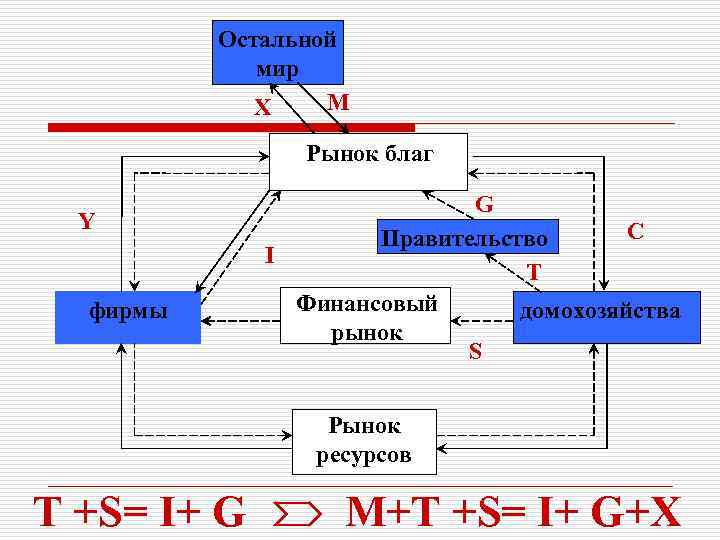 Остальной мир М Х Рынок благ Y фирмы G C Правительство I Т Финансовый