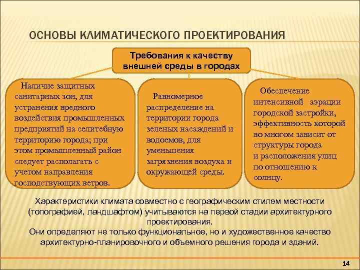 ОСНОВЫ КЛИМАТИЧЕСКОГО ПРОЕКТИРОВАНИЯ Требования к качеству внешней среды в городах Наличие защитных санитарных зон,