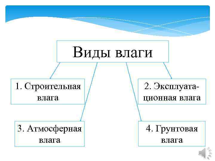 Виды влаги 1. Строительная влага 2. Эксплуатационная влага 3. Атмосферная влага 4. Грунтовая влага