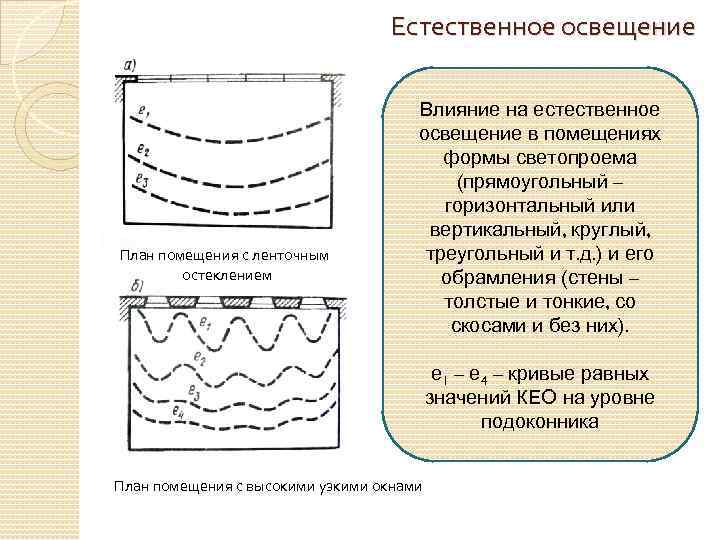 Естественное освещение План помещения с ленточным остеклением Влияние на естественное освещение в помещениях формы