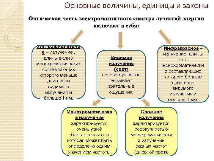 Основные величины, единицы и законы Оптическая часть электромагнитного спектра лучистой энергии включает в себя: