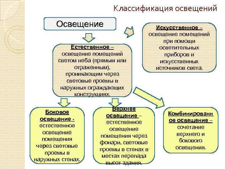 Классификация освещений Освещение Естественное – освещение помещений светом неба (прямым или отраженным), проникающим через