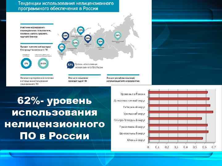 62%- уровень использования нелицензионного ПО в России 