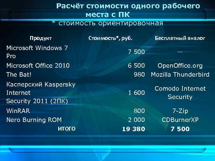Расчёт стоимости одного рабочего места с ПК * стоимость ориентировочная Продукт Стоимость*, руб. Бесплатный
