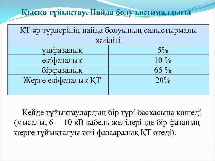  Қысқа тұйықтау. Пайда болу ықтималдығы ҚТ әр түрлерінің пайда болуының салыстырмалы жиілігі үшфазалық