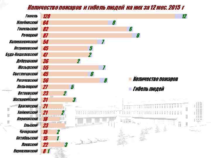 Количество пожаров и гибель людей на них за 12 мес. 2015 г 