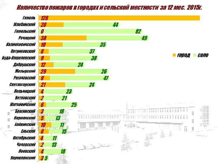 Количество пожаров в городах и сельской местности за 12 мес. 2015 г. 