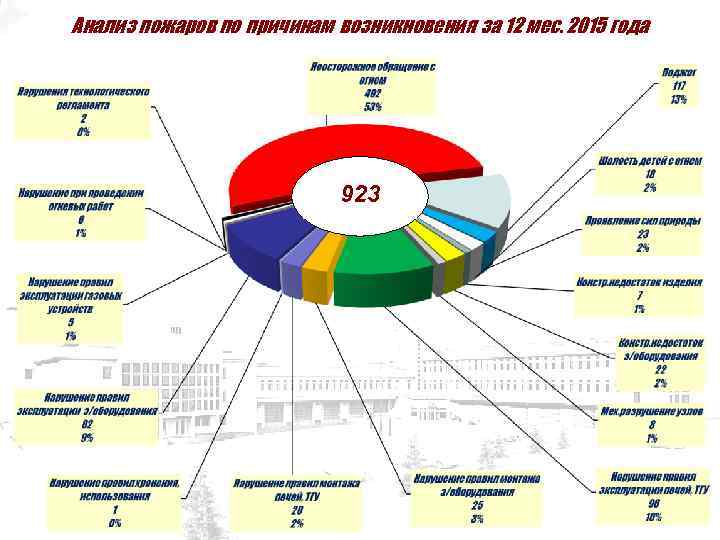 Анализ пожаров по причинам возникновения за 12 мес. 2015 года 923 