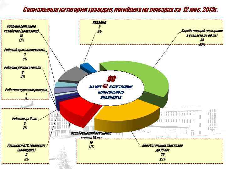 Социальные категории граждан, погибших на пожарах за 12 мес. 2015 г. 90 из них