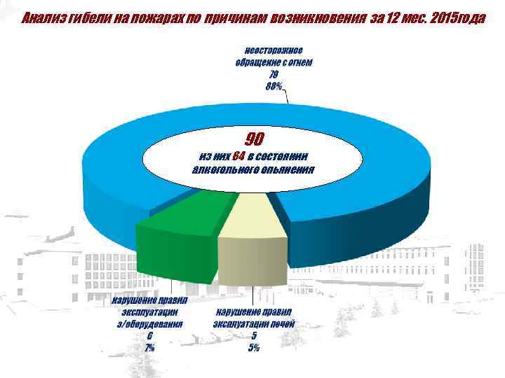 Анализ гибели на пожарах по причинам возникновения за 12 мес. 2015 года 90 из