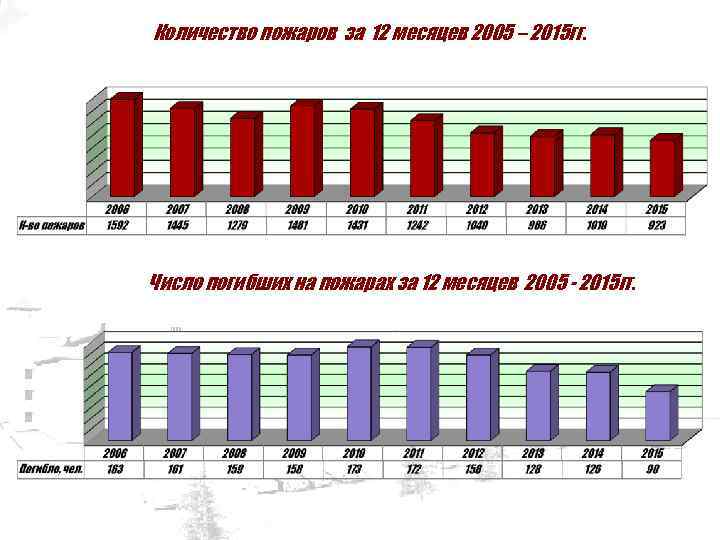 Количество пожаров за 12 месяцев 2005 – 2015 гг. Число погибших на пожарах за