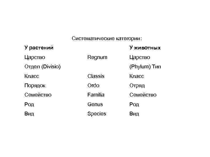 Основные таксономические группы. Систематические категории жи. Основные систематические категории животных. Системаичические категории. Систематические категории растений.