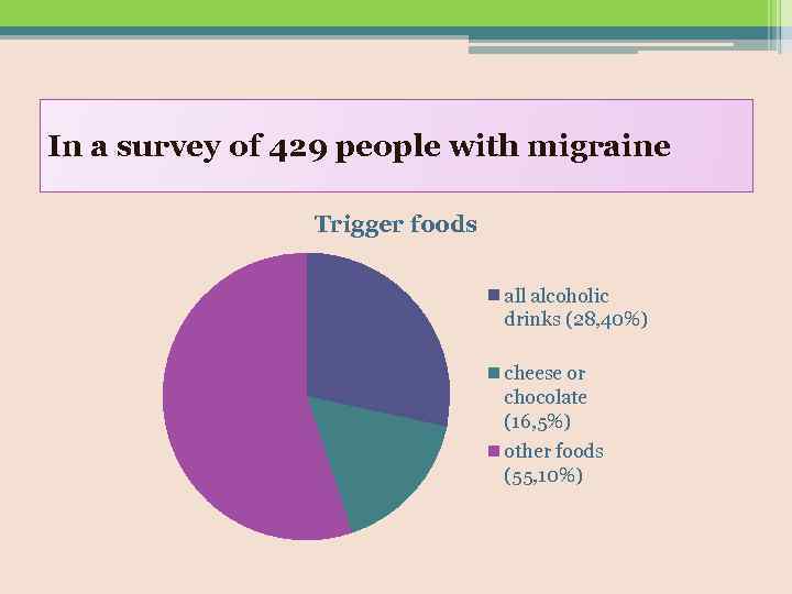 In a survey of 429 people with migraine Trigger foods all alcoholic drinks (28,