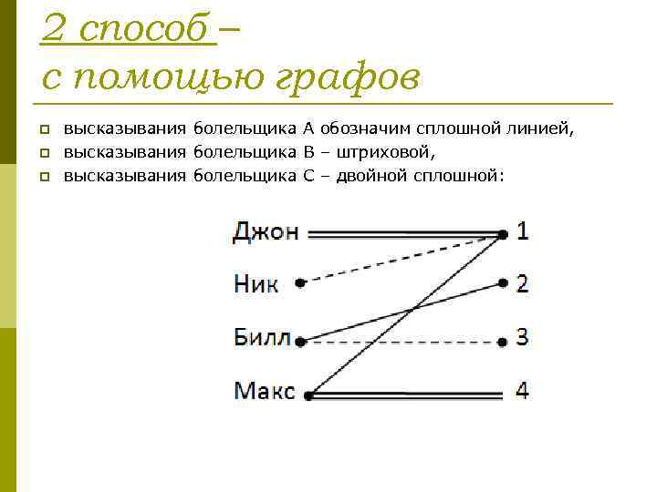 2 способ – с помощью графов p p p высказывания болельщика А обозначим сплошной