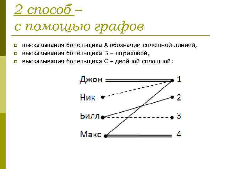 2 способ – с помощью графов p p p высказывания болельщика А обозначим сплошной