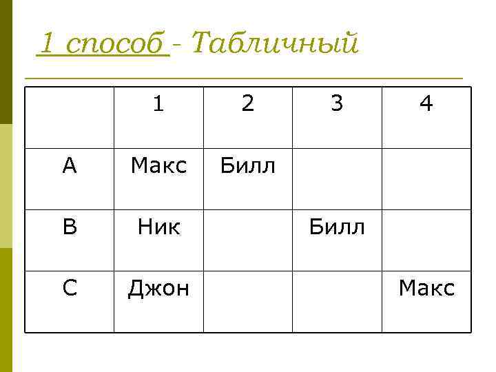 1 способ - Табличный 1 2 А Макс Билл В Ник С Джон 3