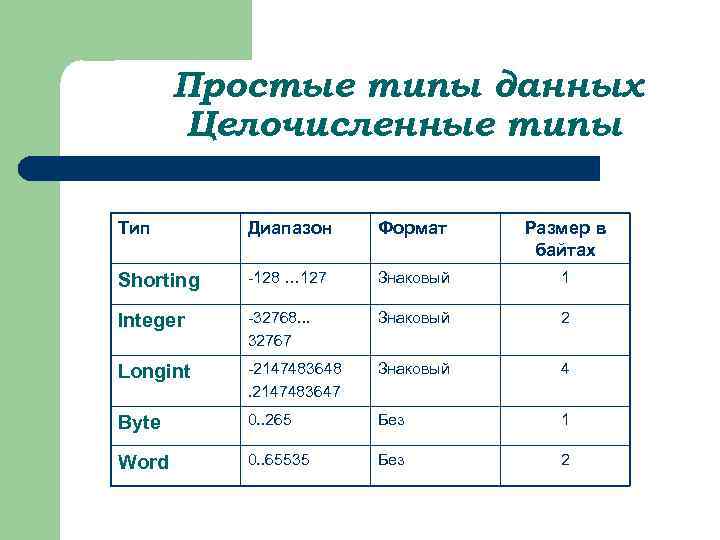 Простые типы данных. Простые типы в программировании. Выберите простые типы данных. Целочисленная таблица по информатике.