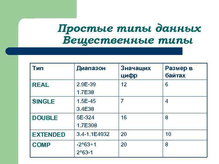 Простые типы данных Вещественные типы Тип Диапазон Значащих цифр Размер в байтах REAL 2.