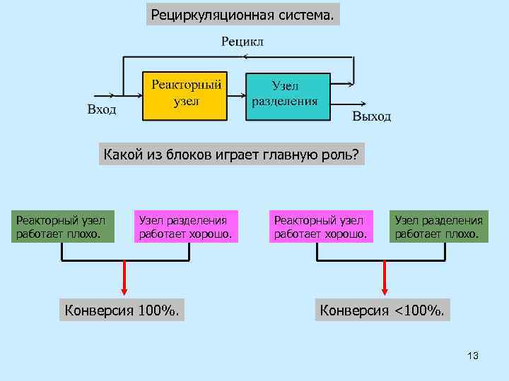 Рециркуляционная система. Какой из блоков играет главную роль? Реакторный узел работает плохо. Узел разделения