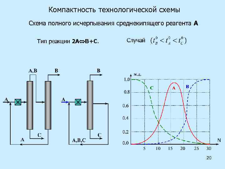 Компактность технологической схемы Схема полного исчерпывания среднекипящего реагента А Тип реакции 2 А В+С.