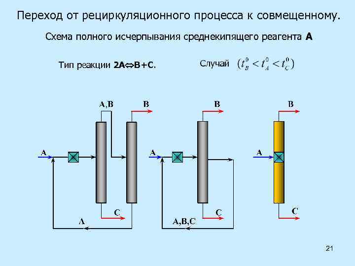 Переход от рециркуляционного процесса к совмещенному. Схема полного исчерпывания среднекипящего реагента А Тип реакции