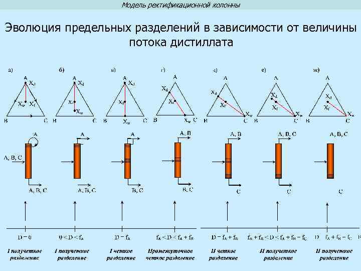 Модель ректификационной колонны Эволюция предельных разделений в зависимости от величины потока дистиллата 