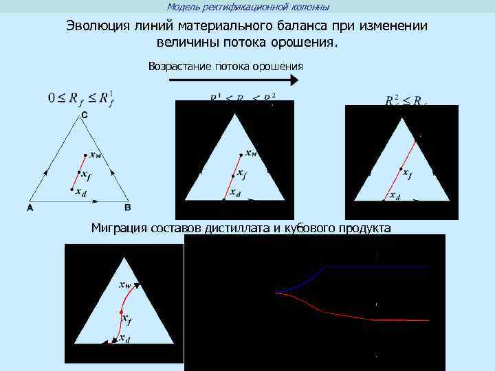 Модель ректификационной колонны Эволюция линий материального баланса при изменении величины потока орошения. Возрастание потока