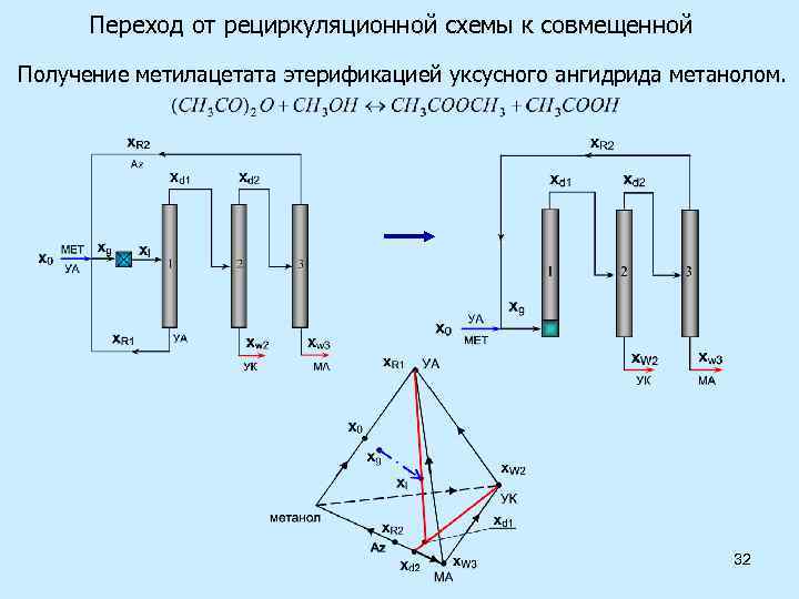 Переход от рециркуляционной схемы к совмещенной Получение метилацетата этерификацией уксусного ангидрида метанолом. 32 