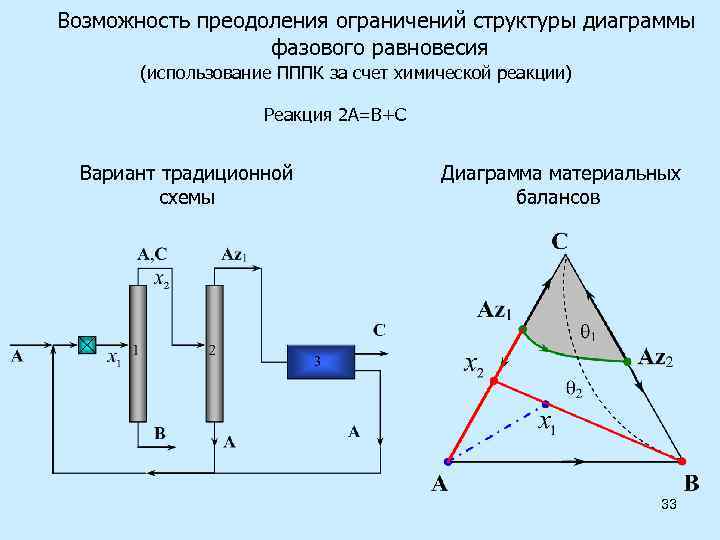 Возможность преодоления ограничений структуры диаграммы фазового равновесия (использование ПППК за счет химической реакции) Реакция