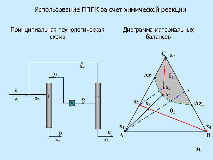 Использование ПППК за счет химической реакции Принципиальная технологическая схема Диаграмма материальных балансов 34 