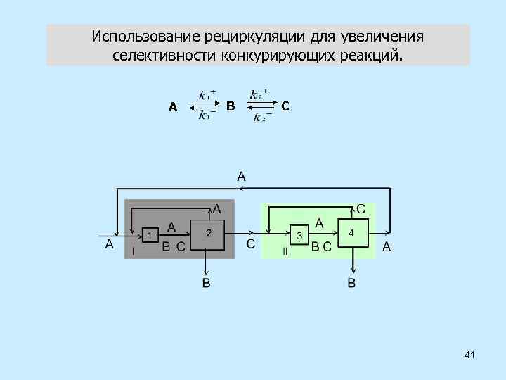 Использование рециркуляции для увеличения селективности конкурирующих реакций. А В С 41 