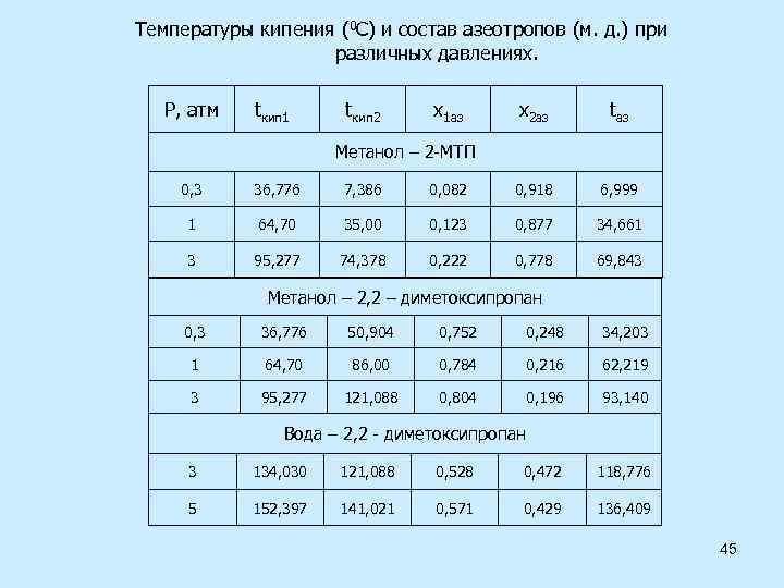 Температуры кипения (0 C) и состав азеотропов (м. д. ) при различных давлениях. P,