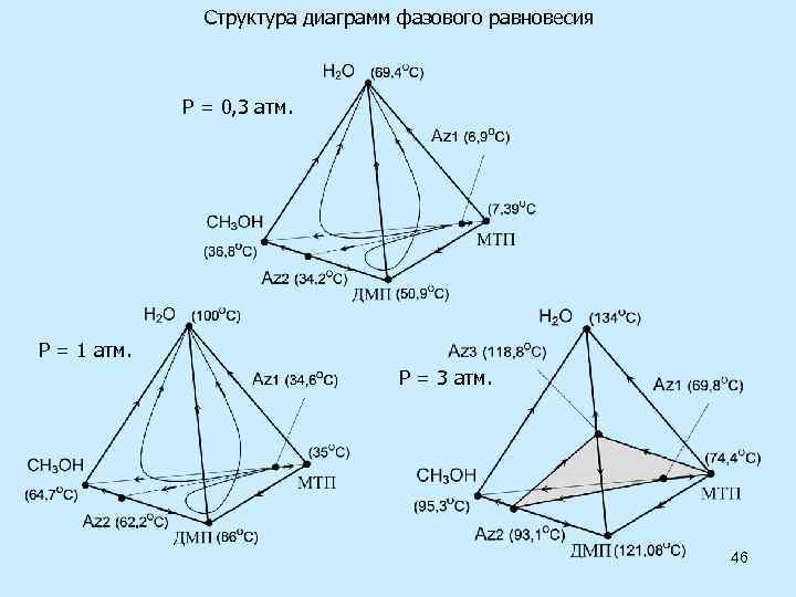 Структура диаграмм фазового равновесия Р = 0, 3 атм. Р = 1 атм. Р