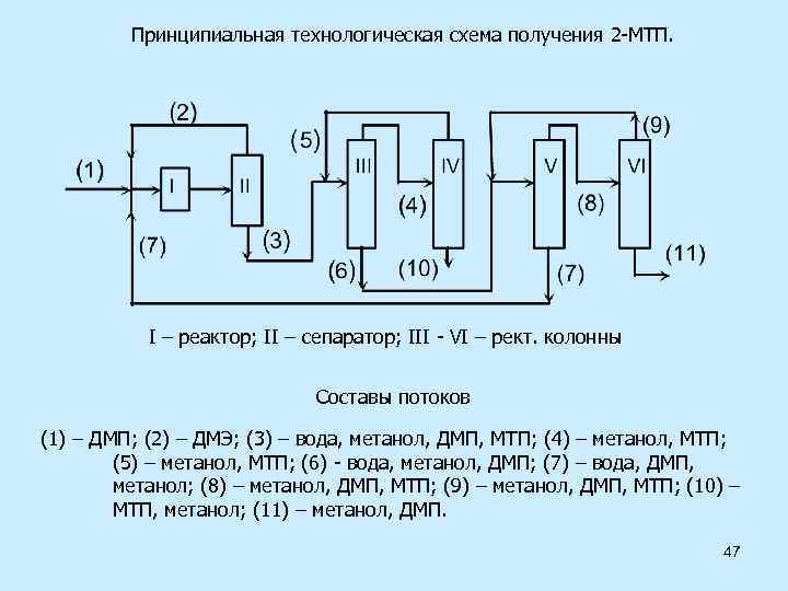 Принципиальная технологическая схема получения 2 -МТП. I – реактор; II – сепаратор; III -